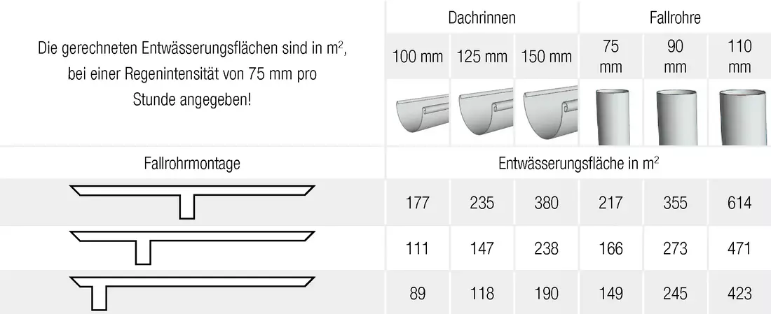 Dachrinnen Entwässerung Dachrinnengröße im Vergleich